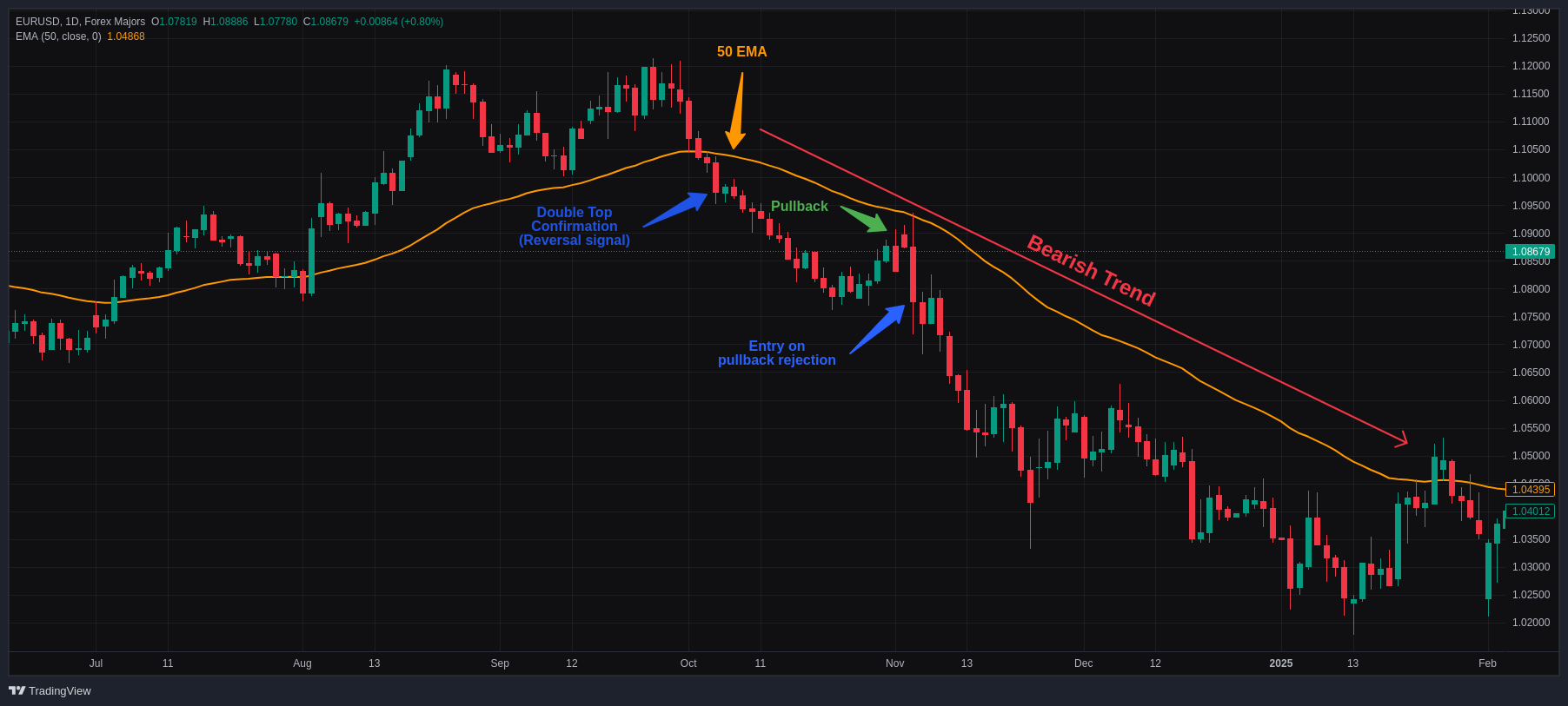 A trend-following trade on EUR/USD on the daily chart, based on the 50 EMA
