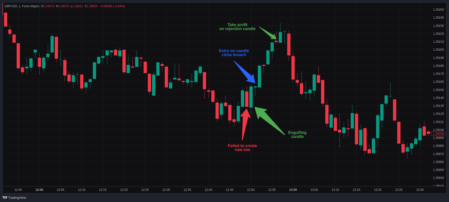 GBP/USD scalp using the 1-minute chart and classic scalping patterns