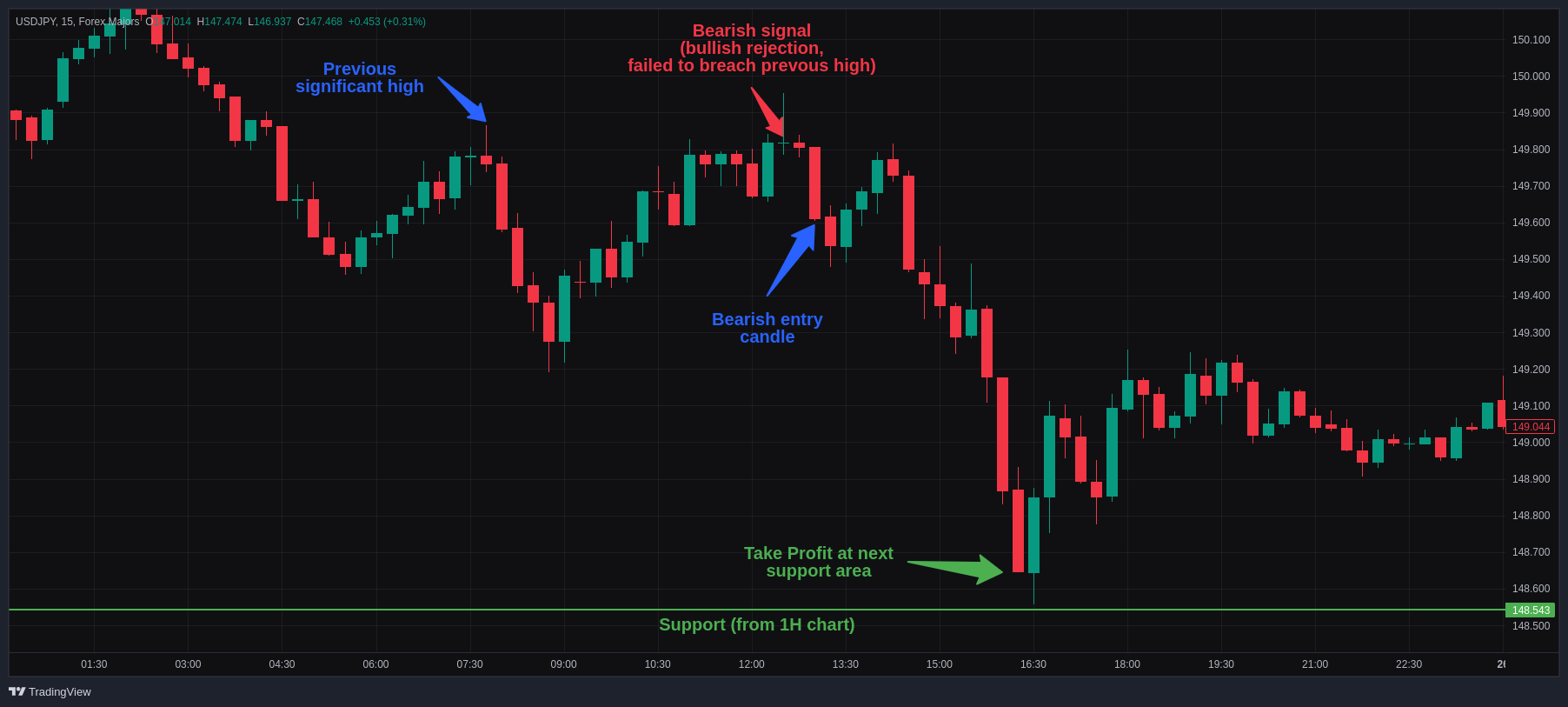 USD/JPY price action trade on the 15 minute chart using a rejection signal.