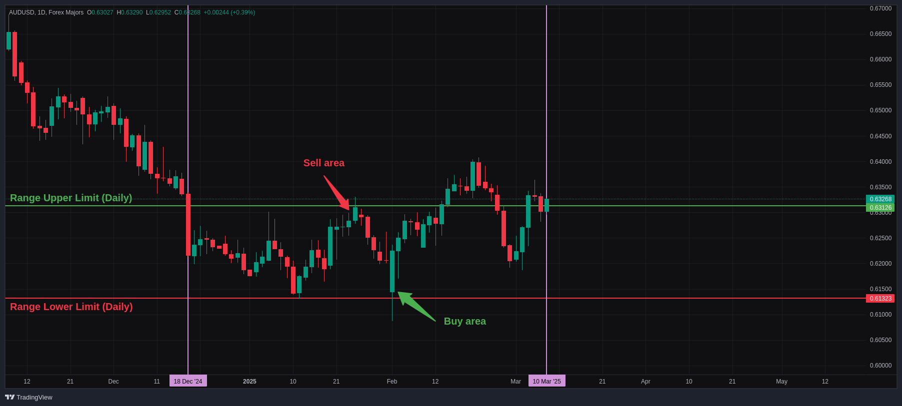 AUD/USD range trading daily