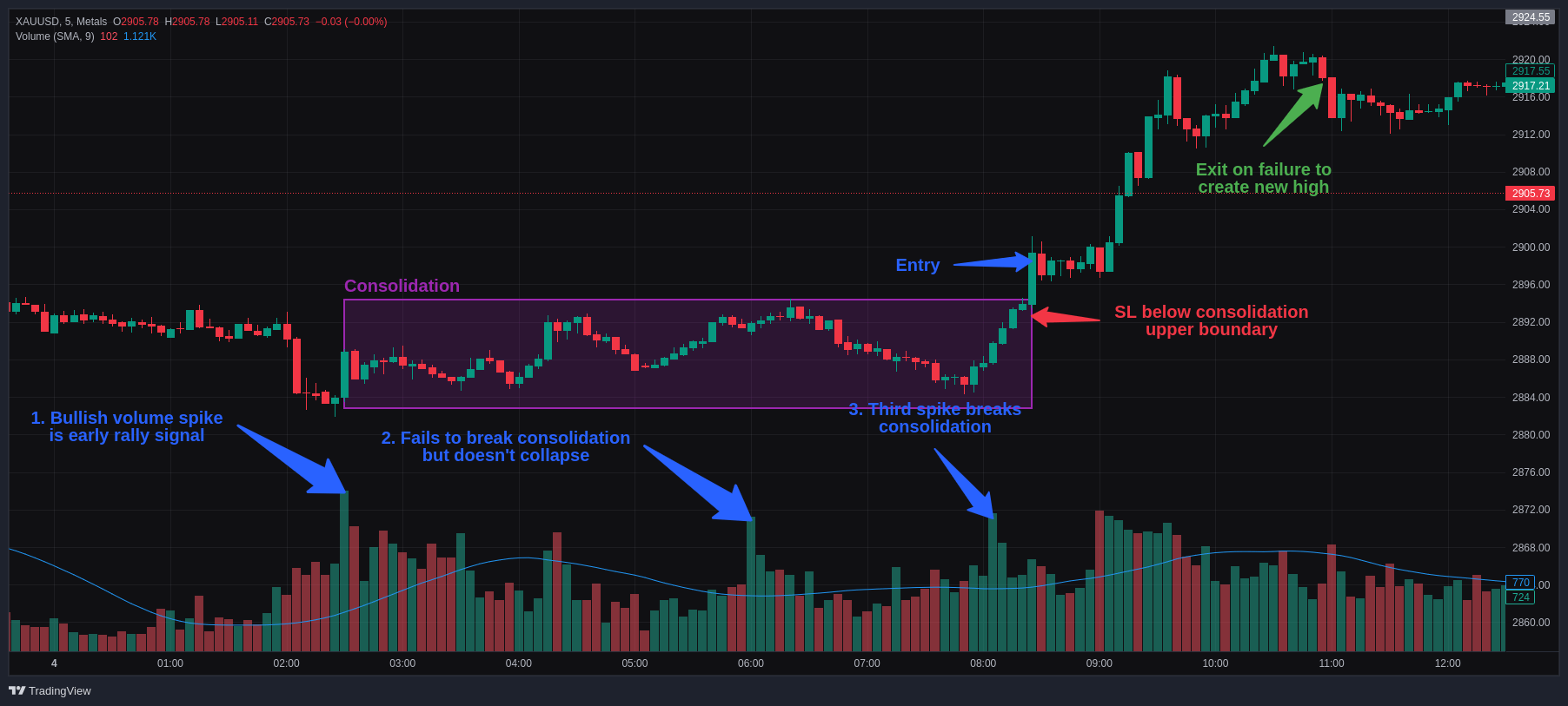 XAU/USD breakout trade based on volume after consolidation on the 5 minute chart