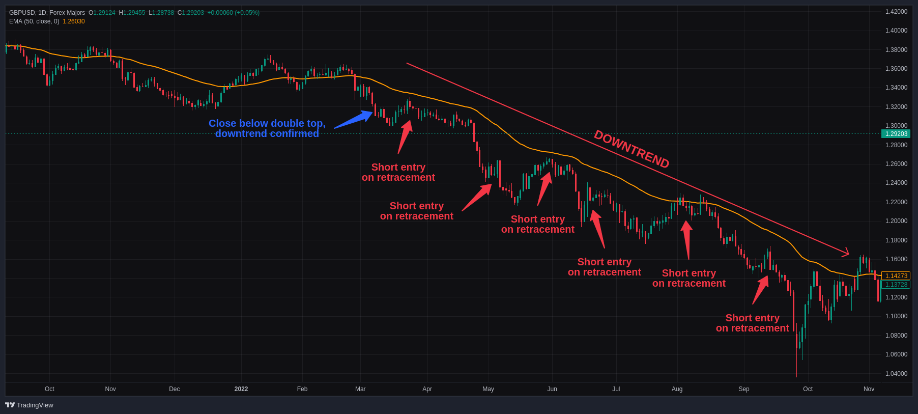 GBP/USD swing trading entries on retracements bouncing off of the 50 EMA on the daily chart