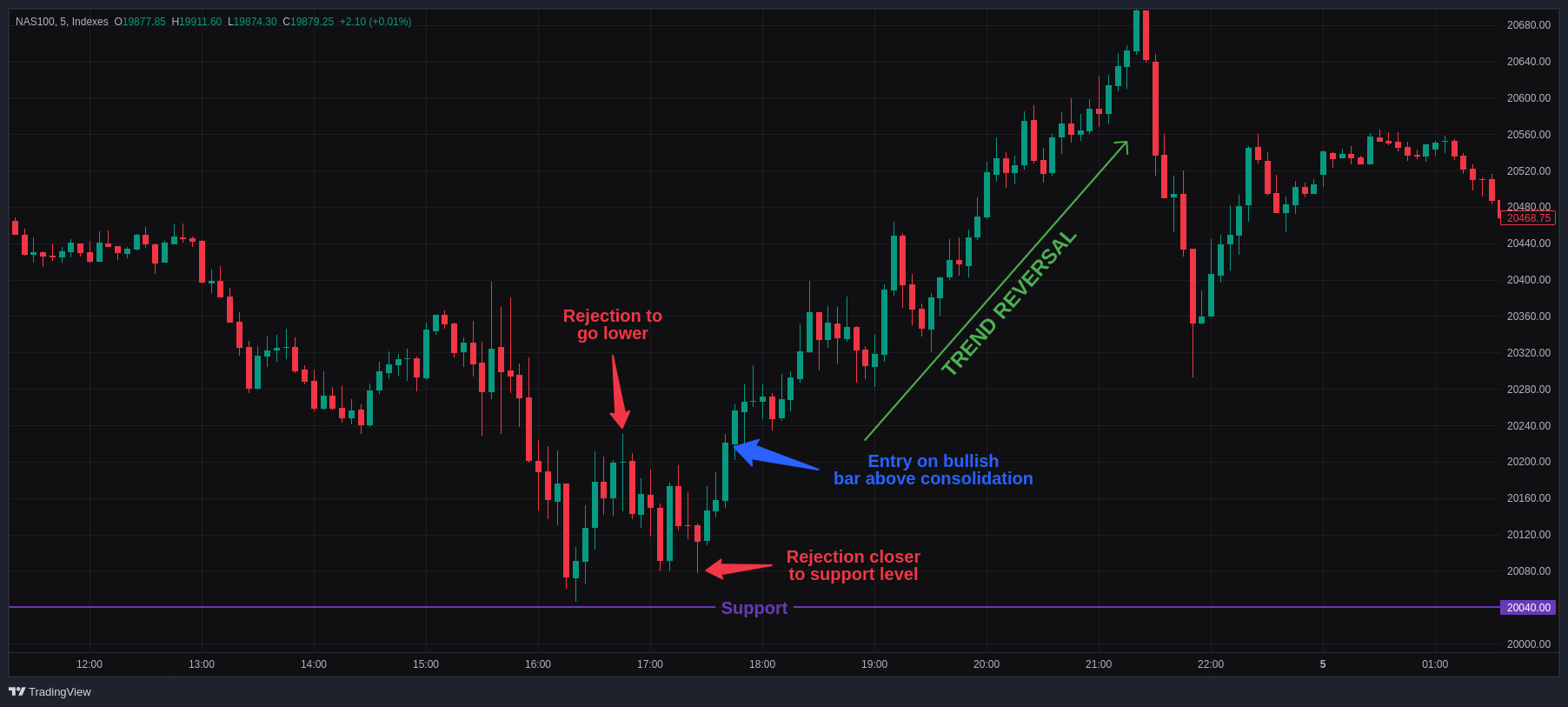 Example of pin bar reversal on the NASDAQ index.