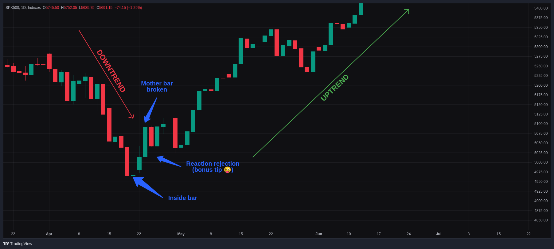 Example of inside bar signal on USD/JPY. The trade had to develop for a few days, but the breakout happened in the end.