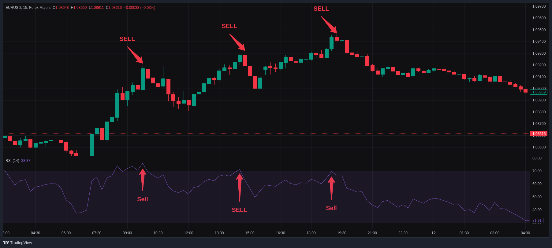Examples of RSI signals on EURUSD on the 15-minute chart