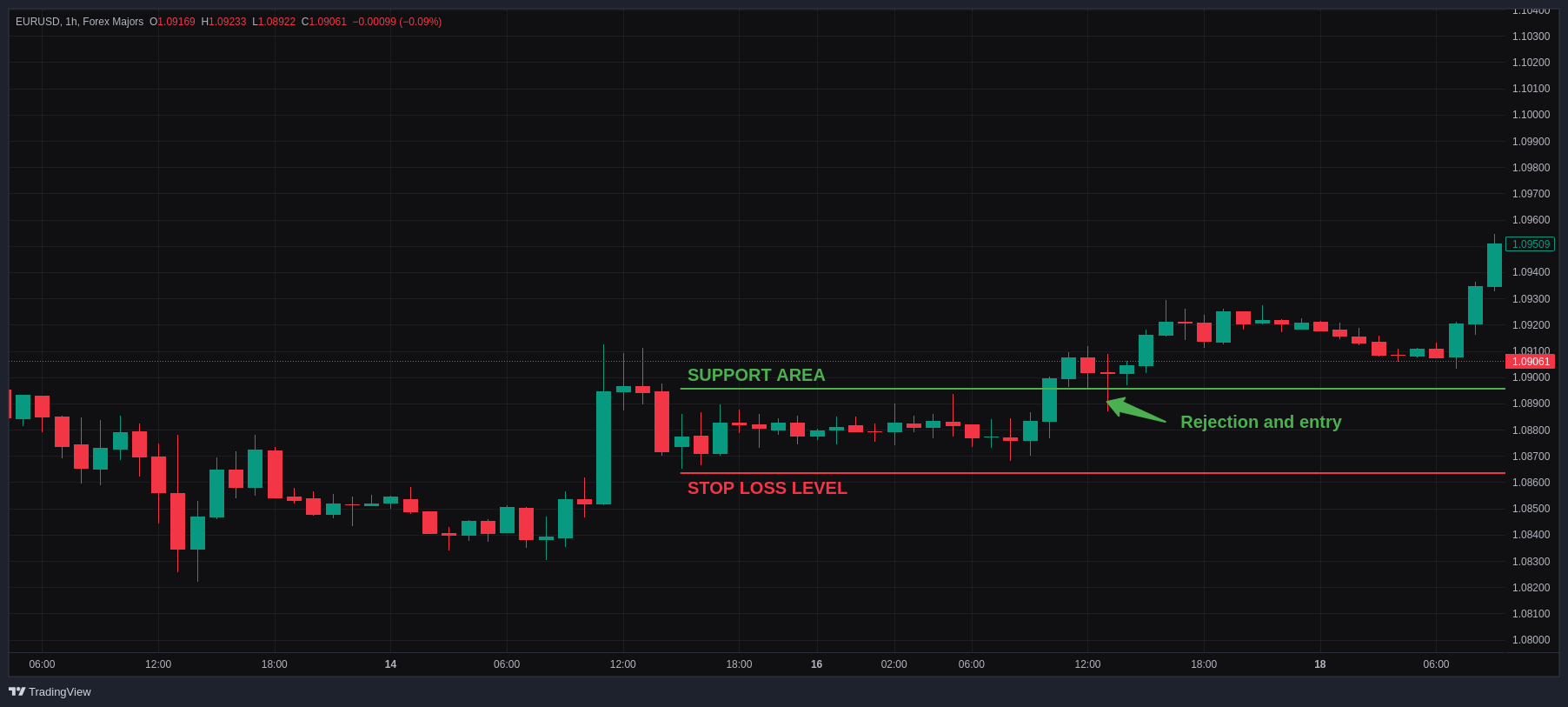 Example of basic support and resistance stop-loss placement on EURUSD