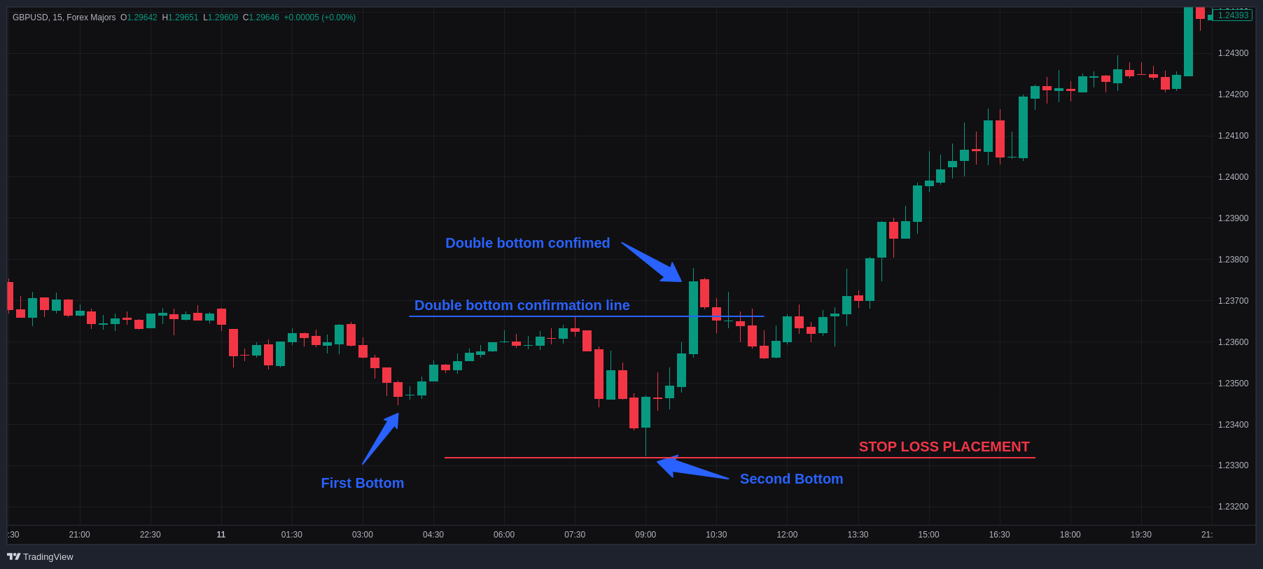 Example of chart pattern stop loss in GBPUSD