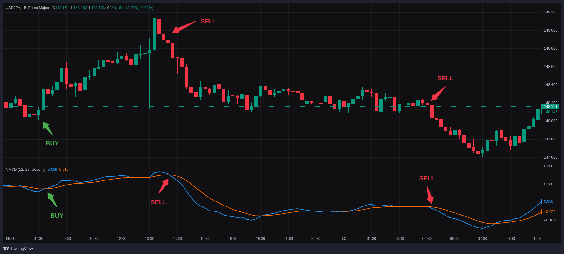 Example of MACD trades on USDJPY 15-minute chart.