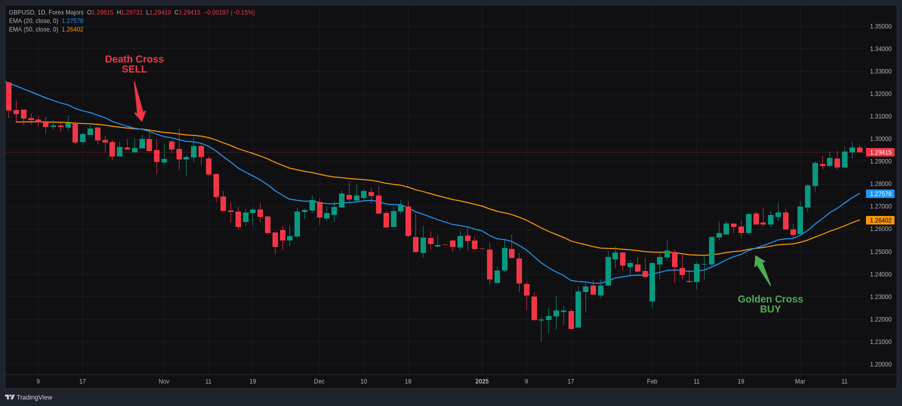 Examples of both death cross and golden cross EMA crossovers on GBPUSD on the daily chart.