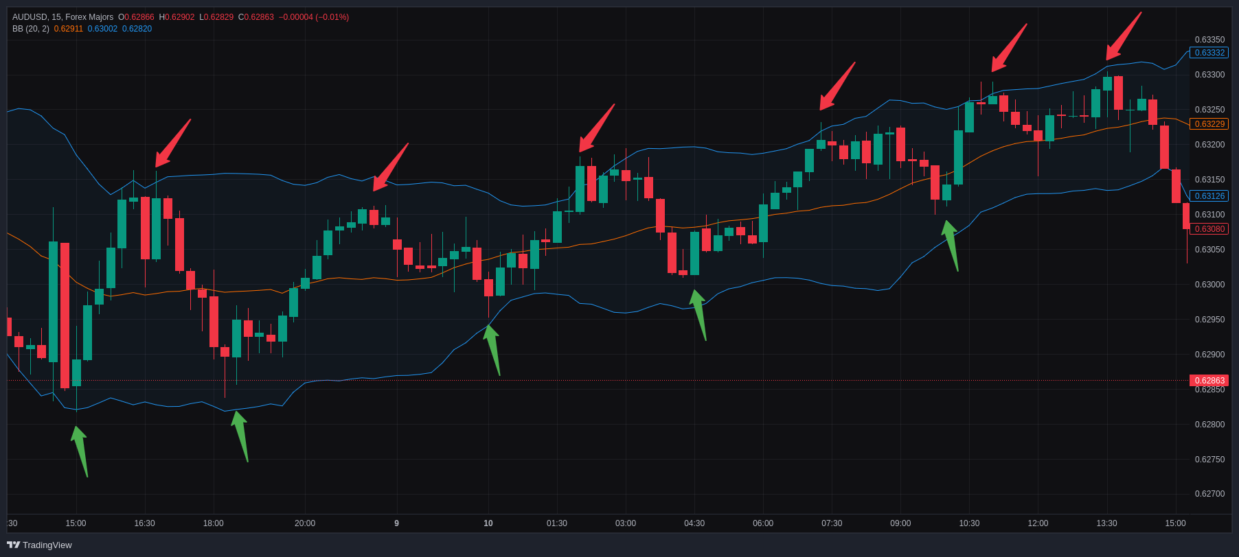 Example of buy and sell signals given by the Bollinger Bands in AUDUSD on the 15-minute timeframe in a range-bound market.