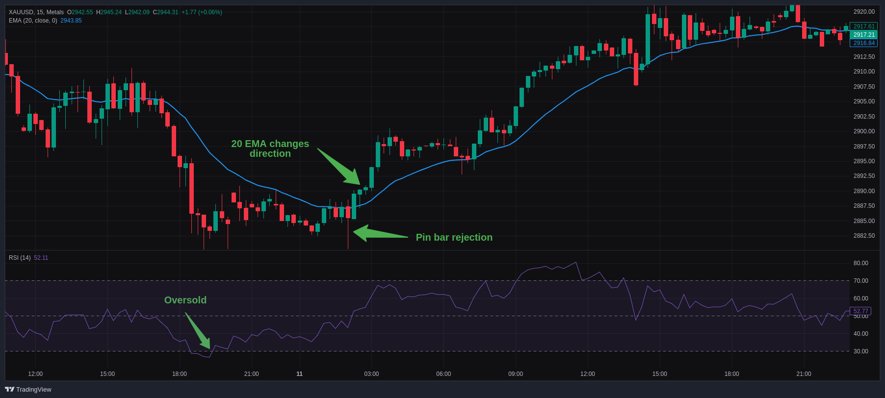 Example of how to combine the EMA and RSI indicators to enter a trade on XAUUSD