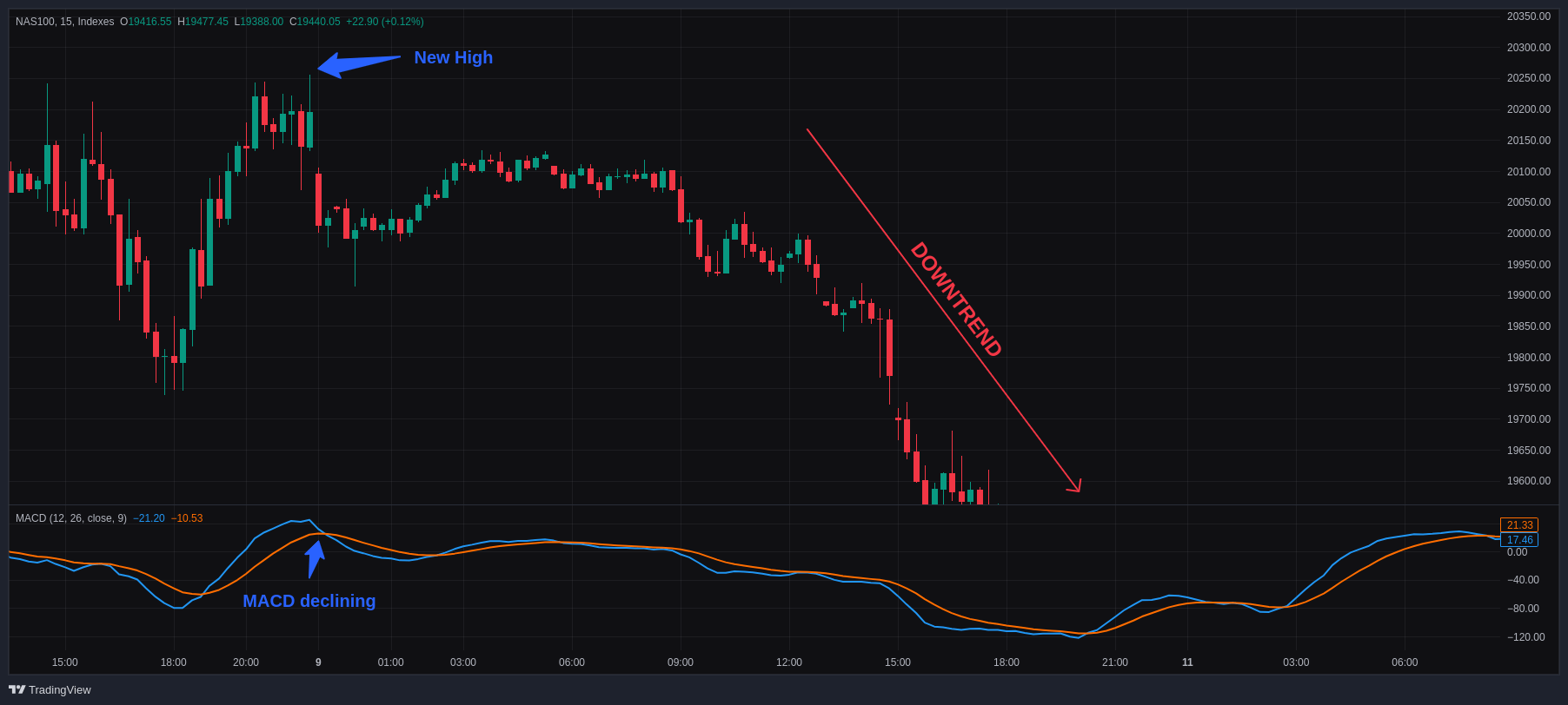 Example of new high and divergent MACD signal combination to trade the NASDAQ index in the 15-minute timeframe.