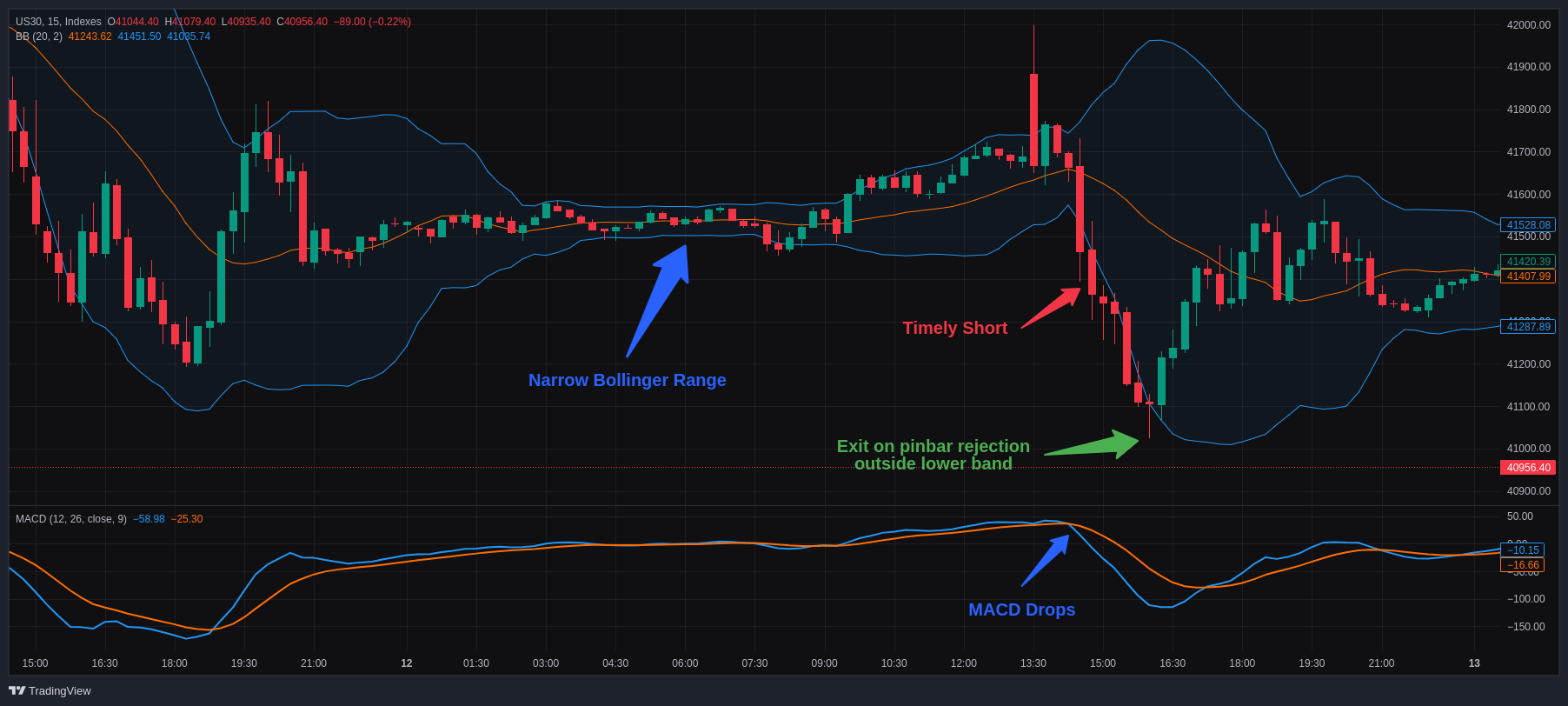 Example of volatility based entry using Bollinger Bands and MACD indicators on the US30 index.
